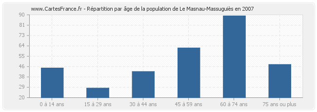 Répartition par âge de la population de Le Masnau-Massuguiès en 2007